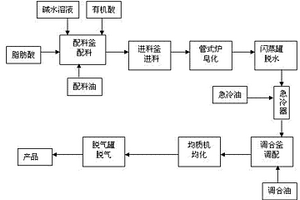 潤(rùn)滑油脂的生產(chǎn)方法