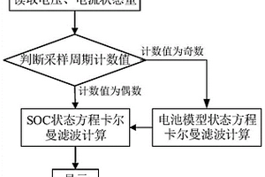 漸消并行卡爾曼濾波動(dòng)力電池荷電狀態(tài)估計(jì)方法