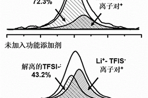 基于無機(jī)-有機(jī)雜化分子功能添加劑的PEO基聚合物固態(tài)電解質(zhì)的制備