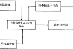 鉭噴絲頭的表面處理方法