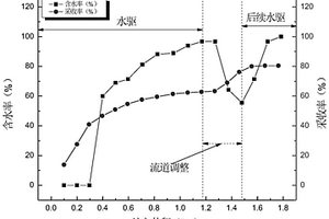 縫洞型油藏緩膨密度可控型流道調(diào)整用劑體系及其制備方法