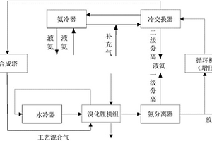 合成氨分離的方法和系統(tǒng)