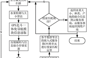 水果大數(shù)據(jù)太陽能攝像頭集群控制方法及裝置