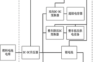 車載燃料電池的運行輔助裝置及其控制方法