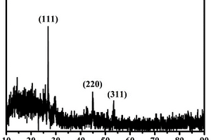 離子液體/鍺量子點復(fù)合材料及其制備方法、應(yīng)用