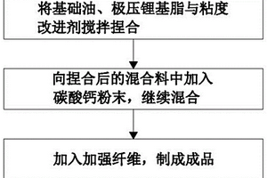 環(huán)保型盾尾密封油脂及其制備方法