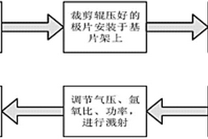 面向SiO<sub>2</sub>/C負(fù)極的表面修飾方法