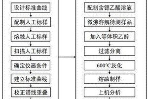 同時(shí)分析螢石、重晶石及天青石的X射線熒光光譜方法