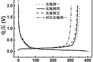 局部高濃度低溫電解液及其制備方法