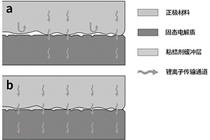 降低全固態(tài)電池界面阻抗的方法