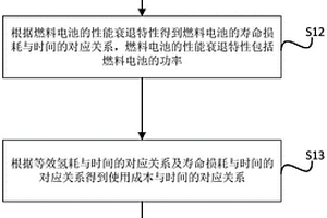 汽車的能量管理方法及裝置