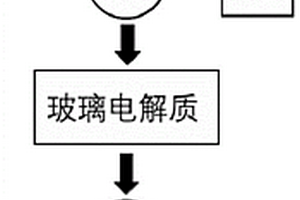 硫化物固體電解質(zhì)及其應用