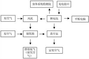 便攜式多功能制氧機(jī)