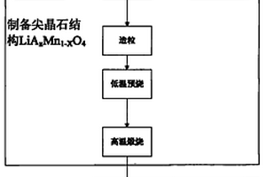 超級電容器用元素?fù)诫s二氧化錳電極材料的制備方法