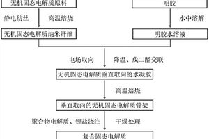 無機固態(tài)電解質(zhì)垂直取向的復合固態(tài)電解質(zhì)及制備方法