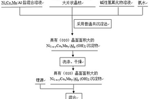 大(010)晶面鎳鈷錳/鋁層狀正極材料的制備方法