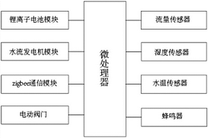 灌溉系統(tǒng)