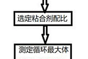 鋰離子電池負(fù)極及其制備方法