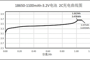 鋰離子電池功率特性測試方法