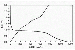 鋰離子電池陽極材料鈣鈷氧化合物的制備方法