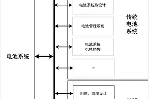 具有阻燃、防爆功能的高能量、高功率密度鋰電池系統(tǒng)