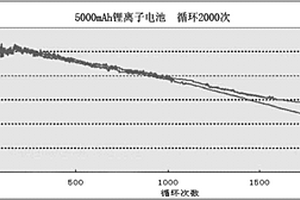 水性粘結(jié)劑、其制備的鋰離子電池正極漿料及制備方法及涂布方法