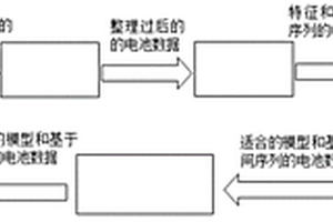 通過大數(shù)據(jù)預(yù)測軌交鋰電池RUL的方法