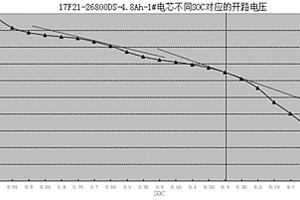 鋰離子電池的電芯分容方法