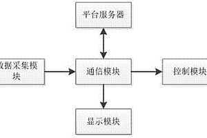 基于云平臺的鋰電池管理系統(tǒng)