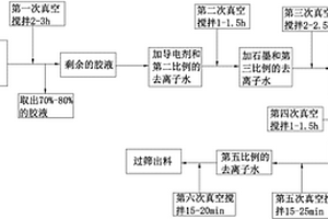 配制鋰離子電池負極漿料的方法