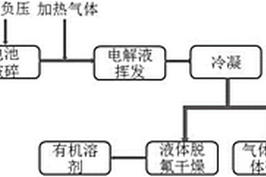 廢舊鋰離子電池電解液回收方法