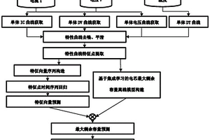 基于BMS大數(shù)據(jù)和集成學(xué)習(xí)的鋰電池RUL預(yù)測(cè)方法及設(shè)備