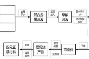 鋰離子電池層狀四元正極材料的制備方法