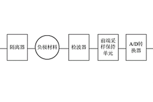 鋰離子電池負(fù)極材料水分檢測系統(tǒng)