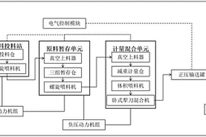 改善鋰電池隔膜物理性能一致性的自動(dòng)混料系統(tǒng)