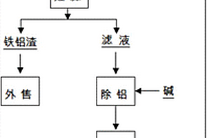 從回收廢鋰離子電池中有價(jià)金屬時(shí)產(chǎn)生的浸出液中除鐵鋁的方法