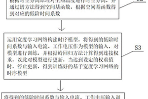 鋰電池溫度場時空建模方法及系統(tǒng)