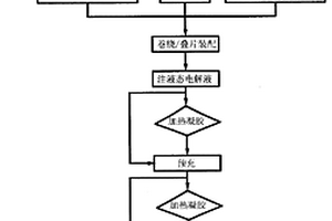 凝膠聚合物鋰離子電池的制備方法