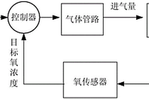 用于鋰電池材料燒結(jié)的窯爐內(nèi)氧含量自動(dòng)控制方法