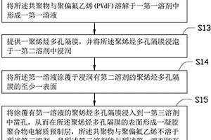 聚烯烴復(fù)合隔膜及其制備方法，以及鋰離子電池