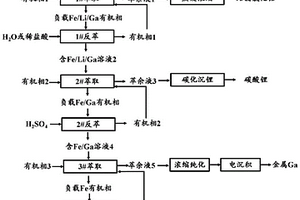 從高鋁固廢酸性體系中協(xié)同提取鋁鐵鋰鎵的方法