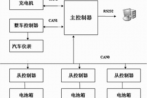 電動汽車鋰電池智能管理系統(tǒng)