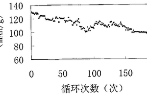 鋰(離子)蓄電池正極材料LixMn2-yTlyO4及其制造方法