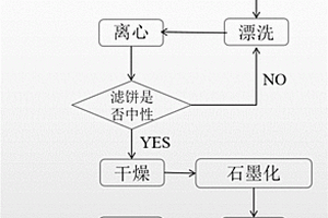 鋰離子電池用煤基人造石墨負(fù)極材料的制備方法