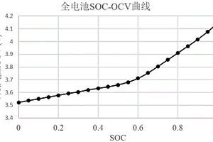 獲取二次電池SOC-OCV曲線和嵌鋰量-OCV曲線的方法和裝置