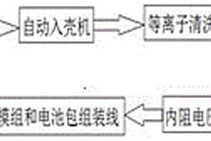 鋰離子動力電池包生產(chǎn)系統(tǒng)