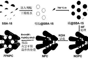 氮摻雜多孔碳負載鐵基氟化物三維納米鋰離子電池正極材料及其制備方法