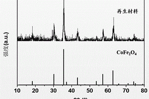利用廢舊鈷酸鋰電池正極再生負(fù)極材料類鈷鐵氧體的方法