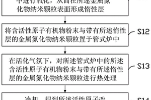 改性的金屬氮化物納米材料、制備方法及鋰硫電池