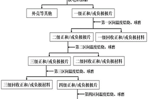 鋰電池電極材料與箔材的分離方法